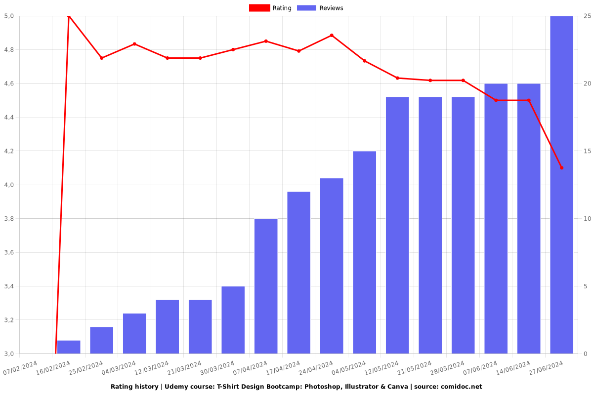 T-Shirt Design Bootcamp: Photoshop, Illustrator & Canva - Ratings chart