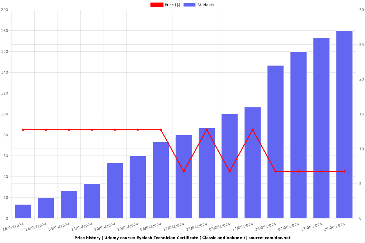 Eyelash Technician Certificate ( Classic and Volume ) - Price chart