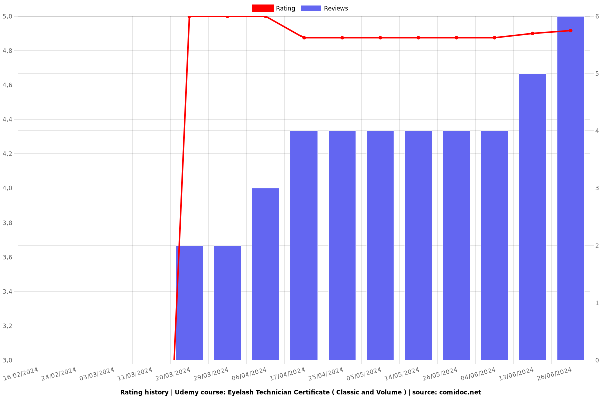 Eyelash Technician Certificate ( Classic and Volume ) - Ratings chart