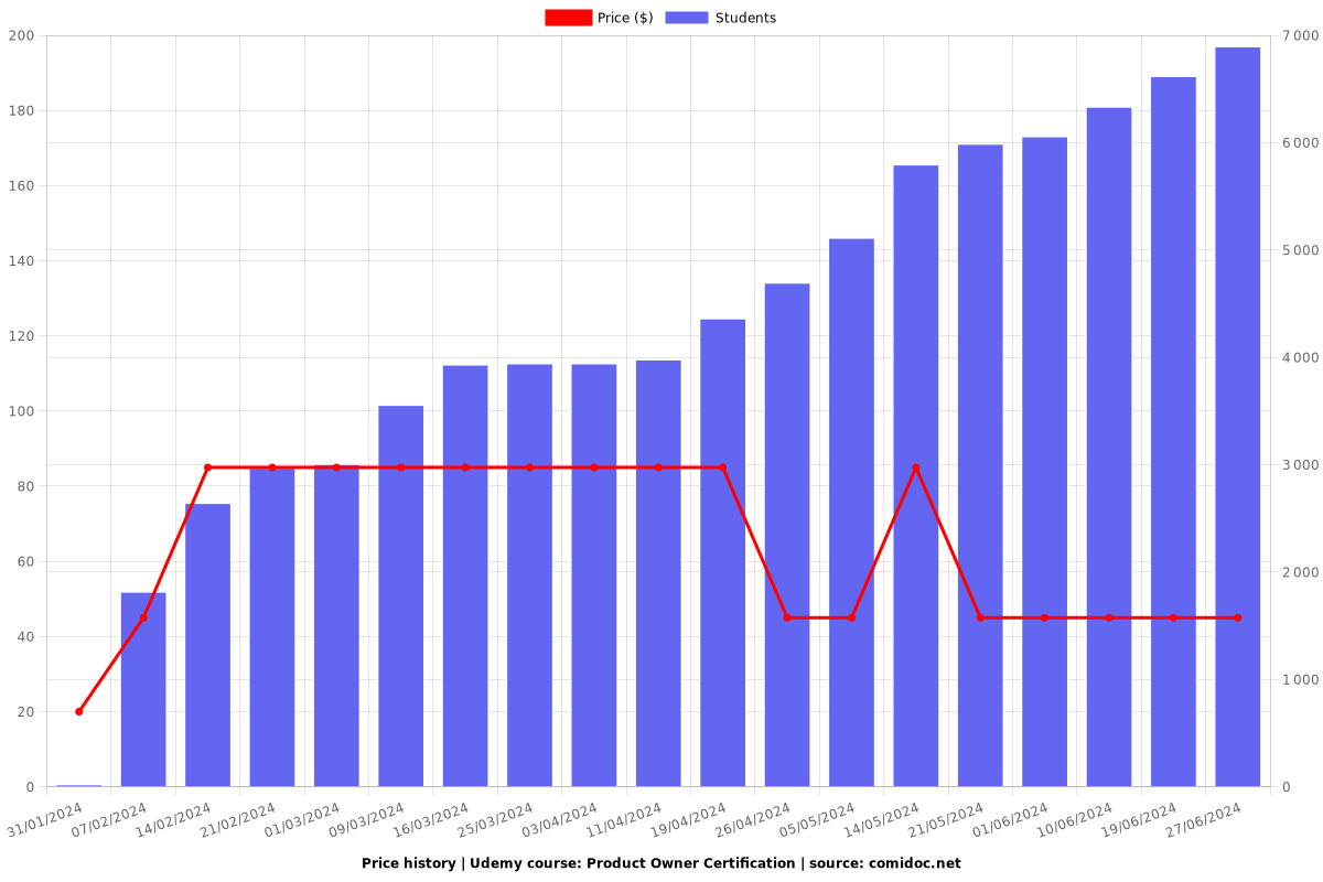 Product Owner Certification - Price chart