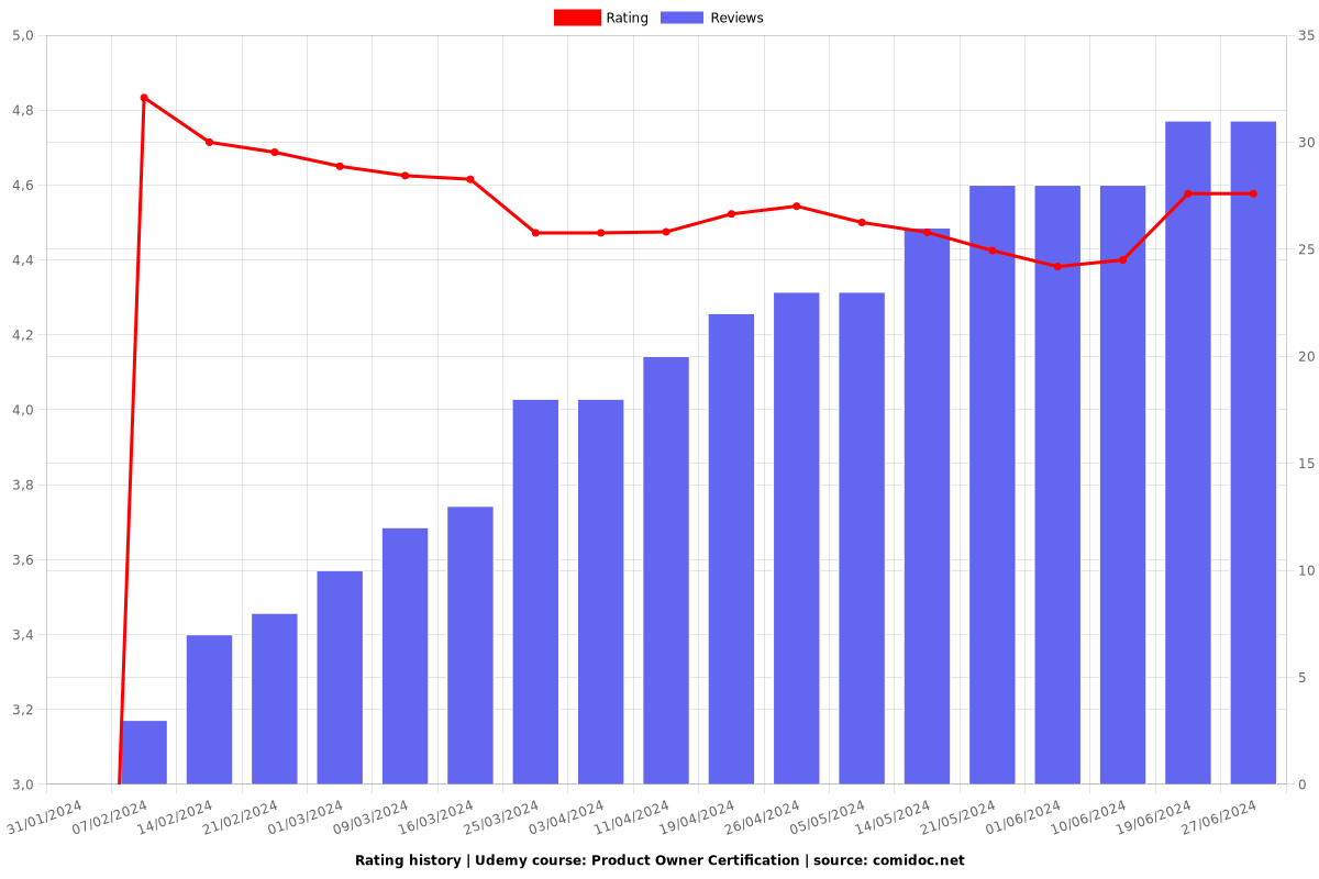 Product Owner Certification - Ratings chart