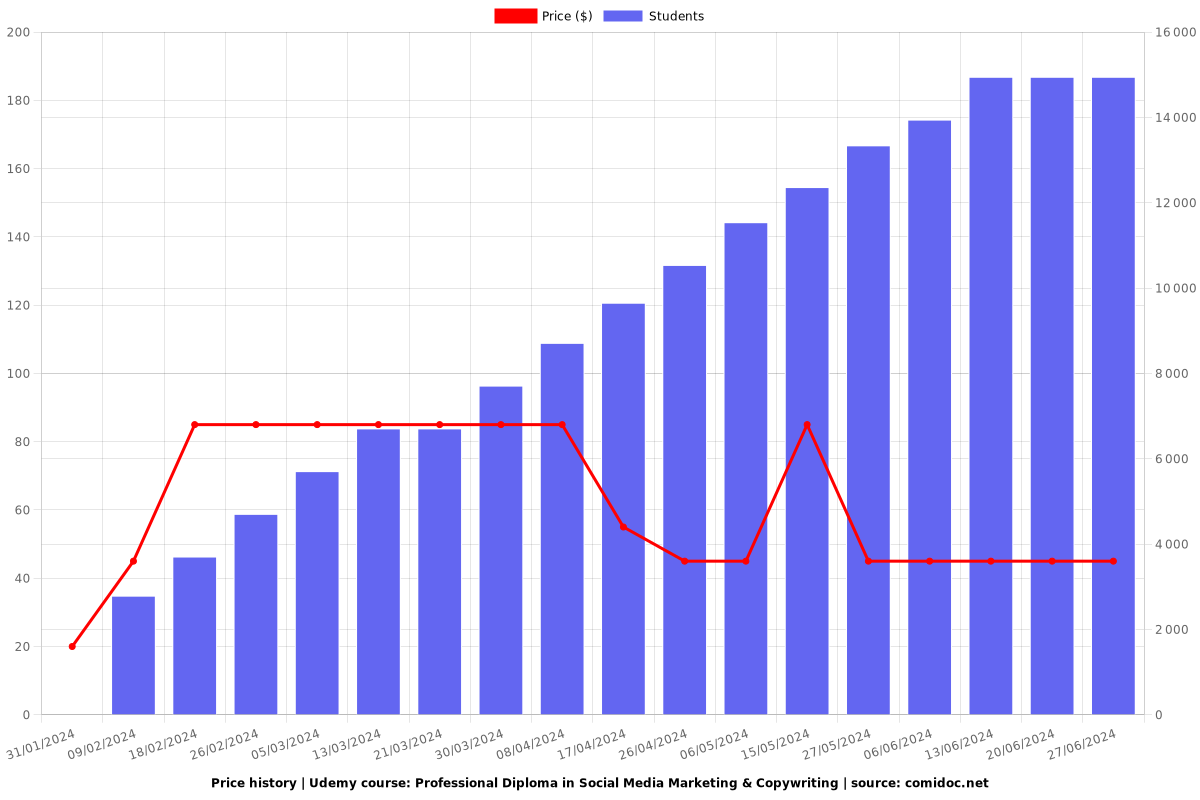 Professional Diploma in Social Media Marketing & Copywriting - Price chart