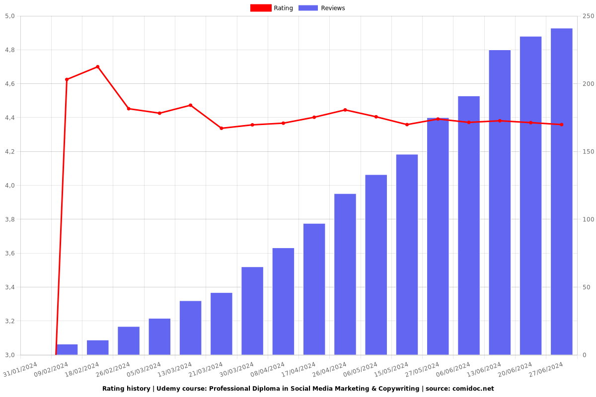 Professional Diploma in Social Media Marketing & Copywriting - Ratings chart