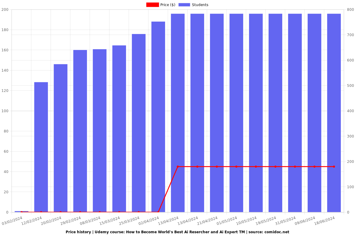 How to Become World's Best Ai Resercher and Ai Expert TM - Price chart