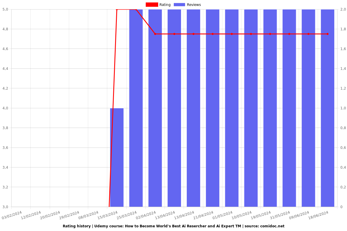 How to Become World's Best Ai Resercher and Ai Expert TM - Ratings chart