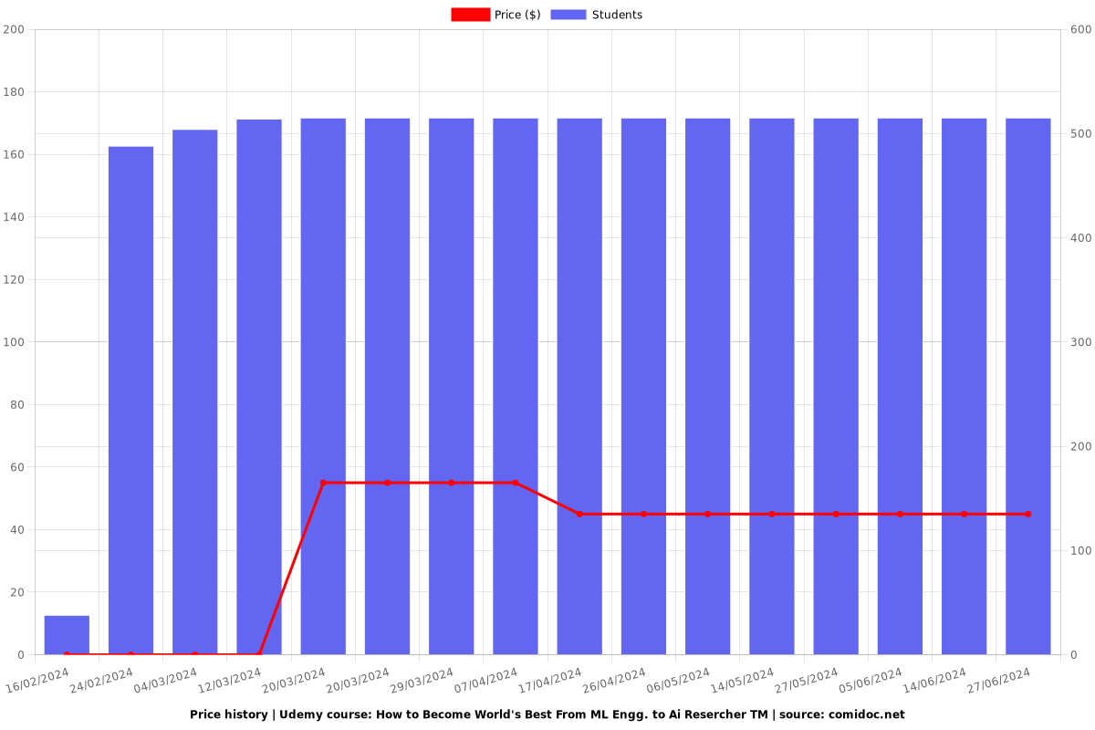 How to Become World's Best From ML Engg. to Ai Resercher TM - Price chart