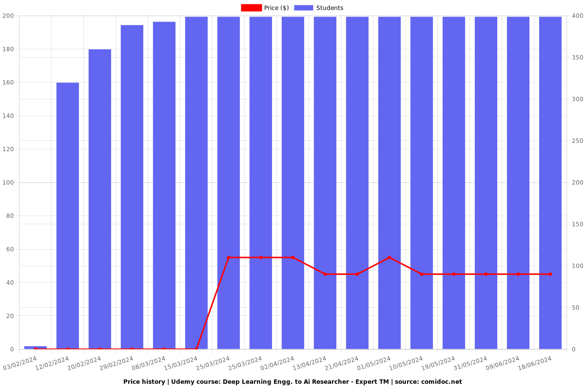 Deep Learning Engg. to Ai Researcher - Expert TM - Price chart