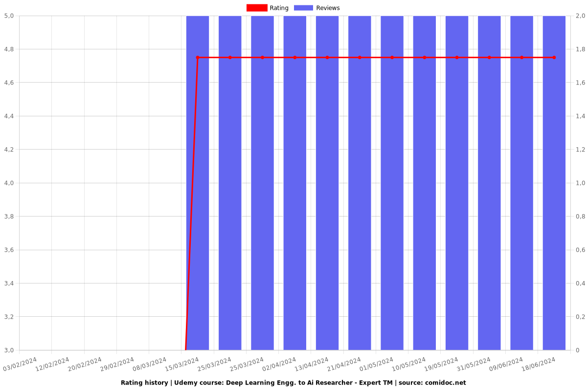 Deep Learning Engg. to Ai Researcher - Expert TM - Ratings chart