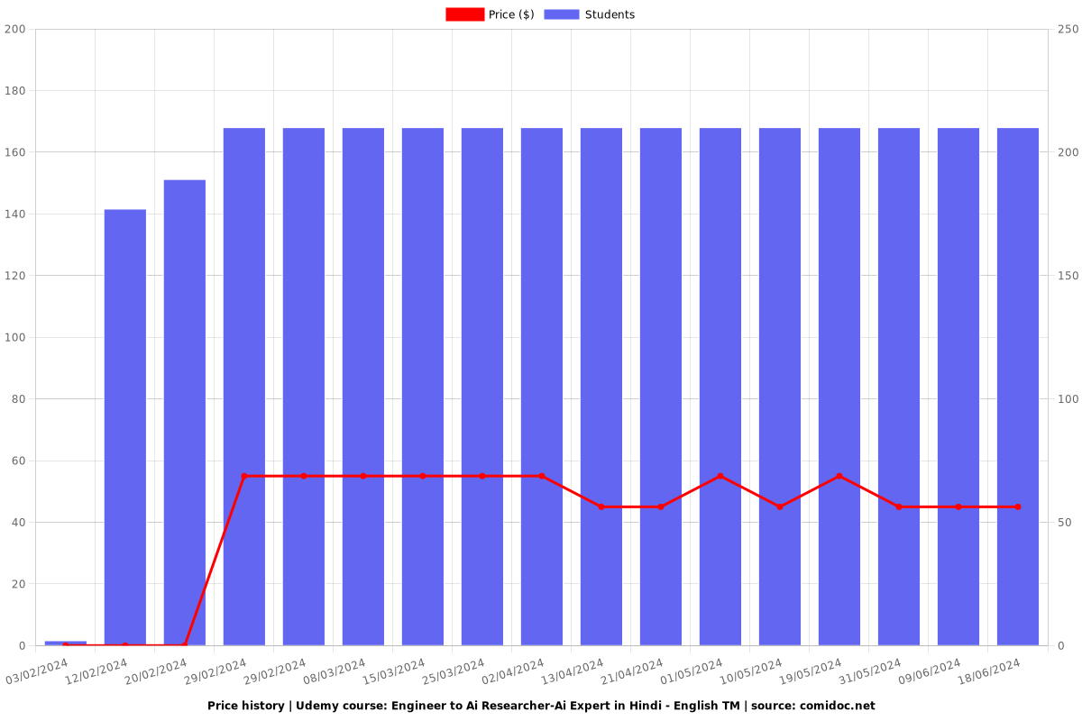 Engineer to Ai Researcher-Ai Expert in Hindi - English TM - Price chart