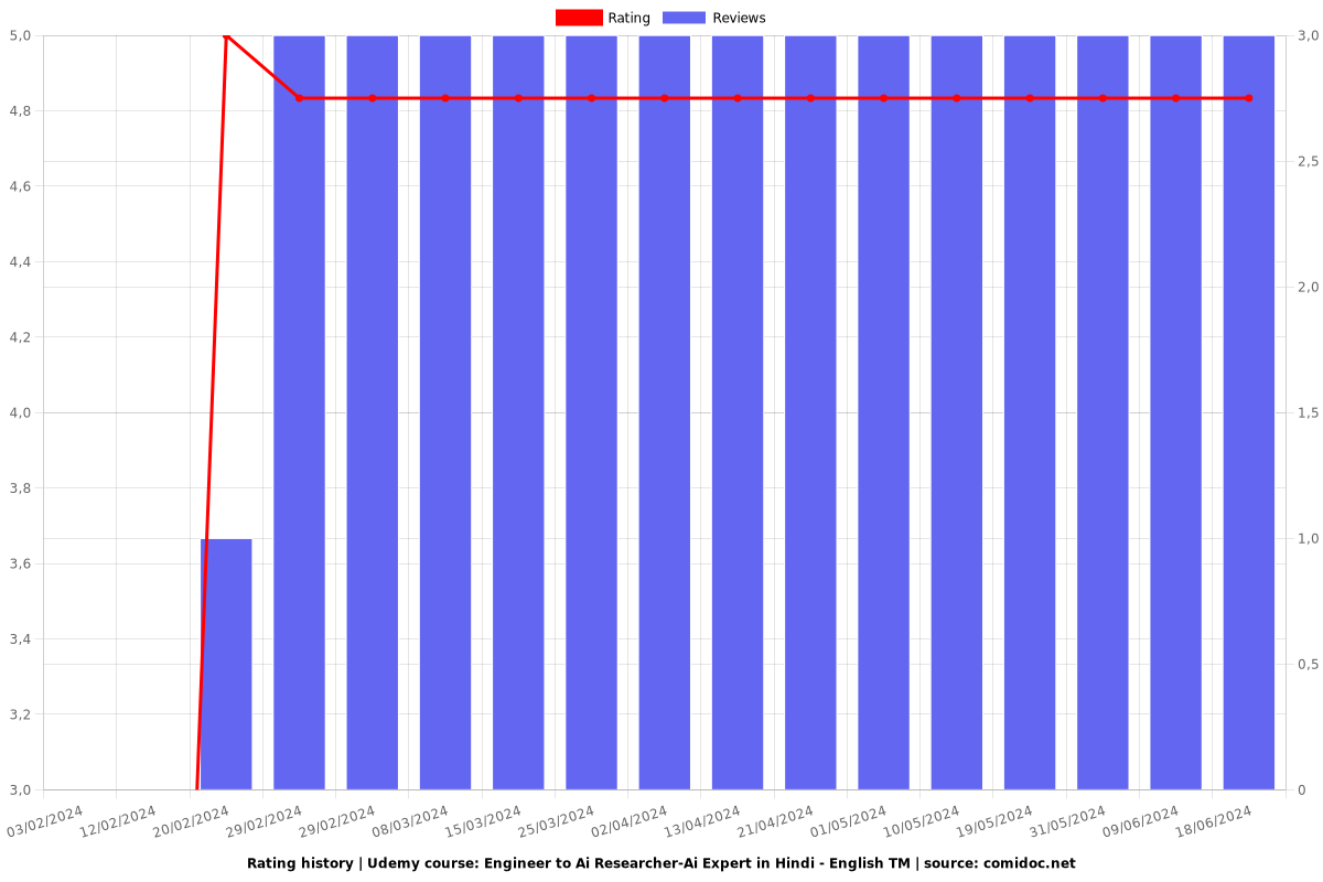 Engineer to Ai Researcher-Ai Expert in Hindi - English TM - Ratings chart