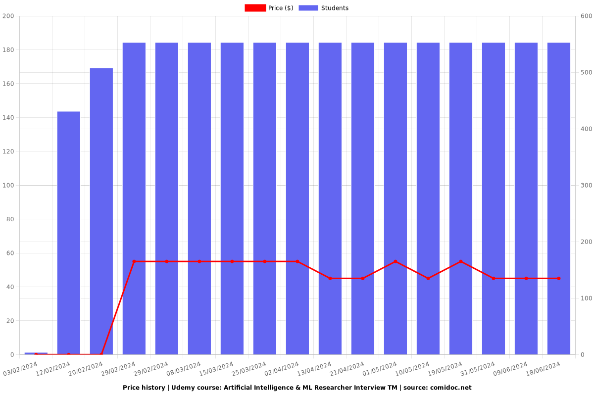 Artificial Intelligence & ML Researcher Interview TM - Price chart