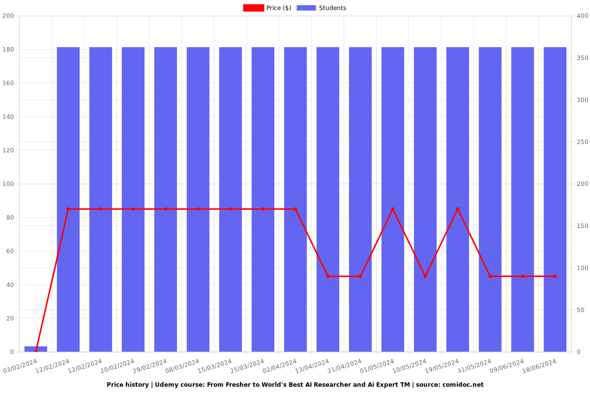 From Fresher to World's Best AI Researcher and Ai Expert TM - Price chart