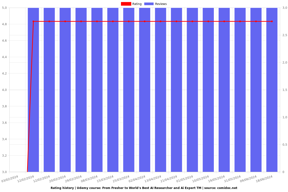 From Fresher to World's Best AI Researcher and Ai Expert TM - Ratings chart