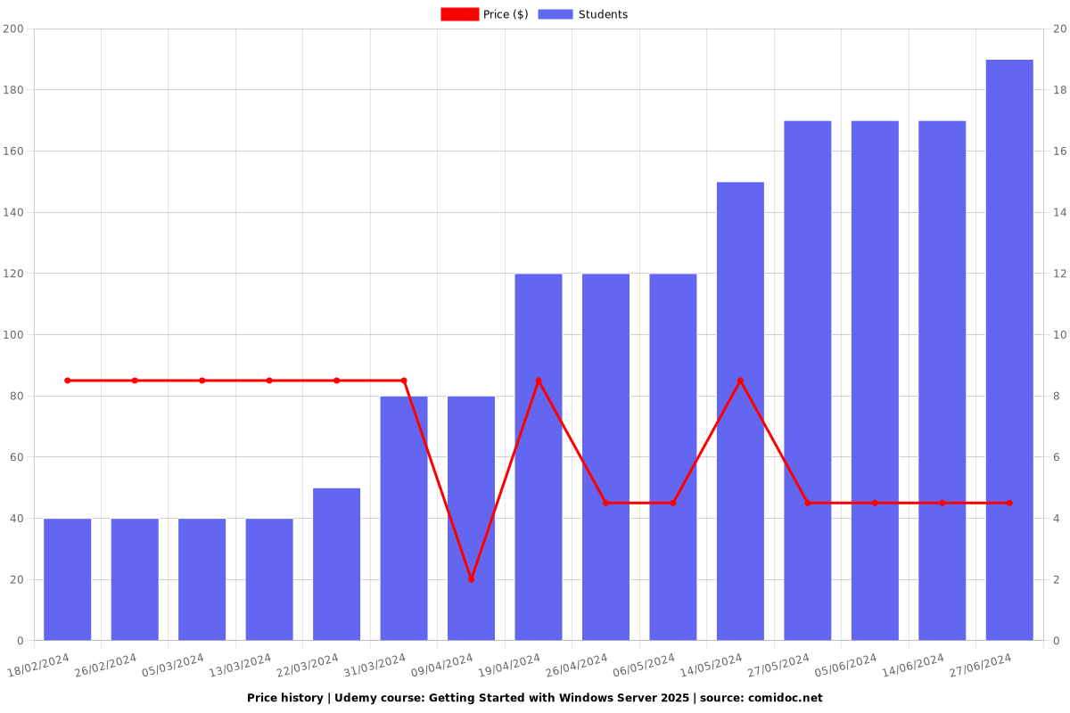 Getting Started with Windows Server 2025 - Price chart