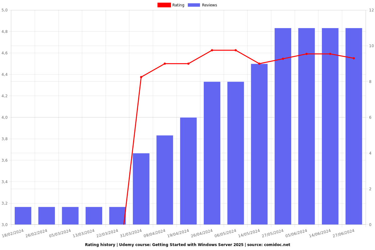 Getting Started with Windows Server 2025 - Ratings chart