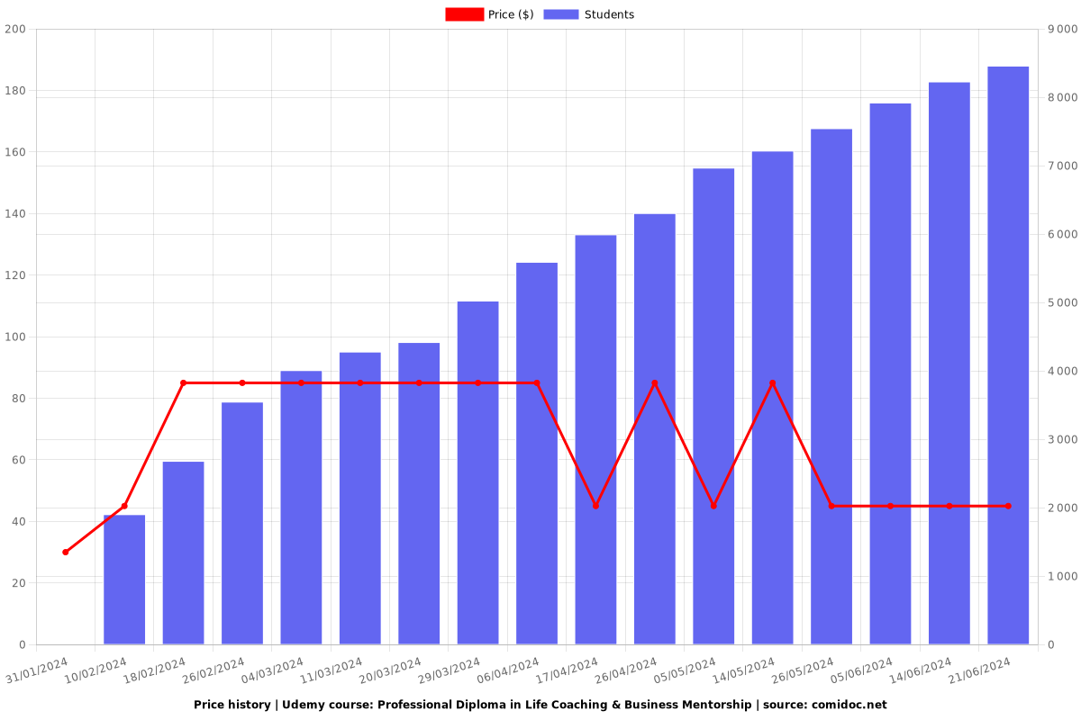 Professional Diploma in Life Coaching & Business Mentorship - Price chart