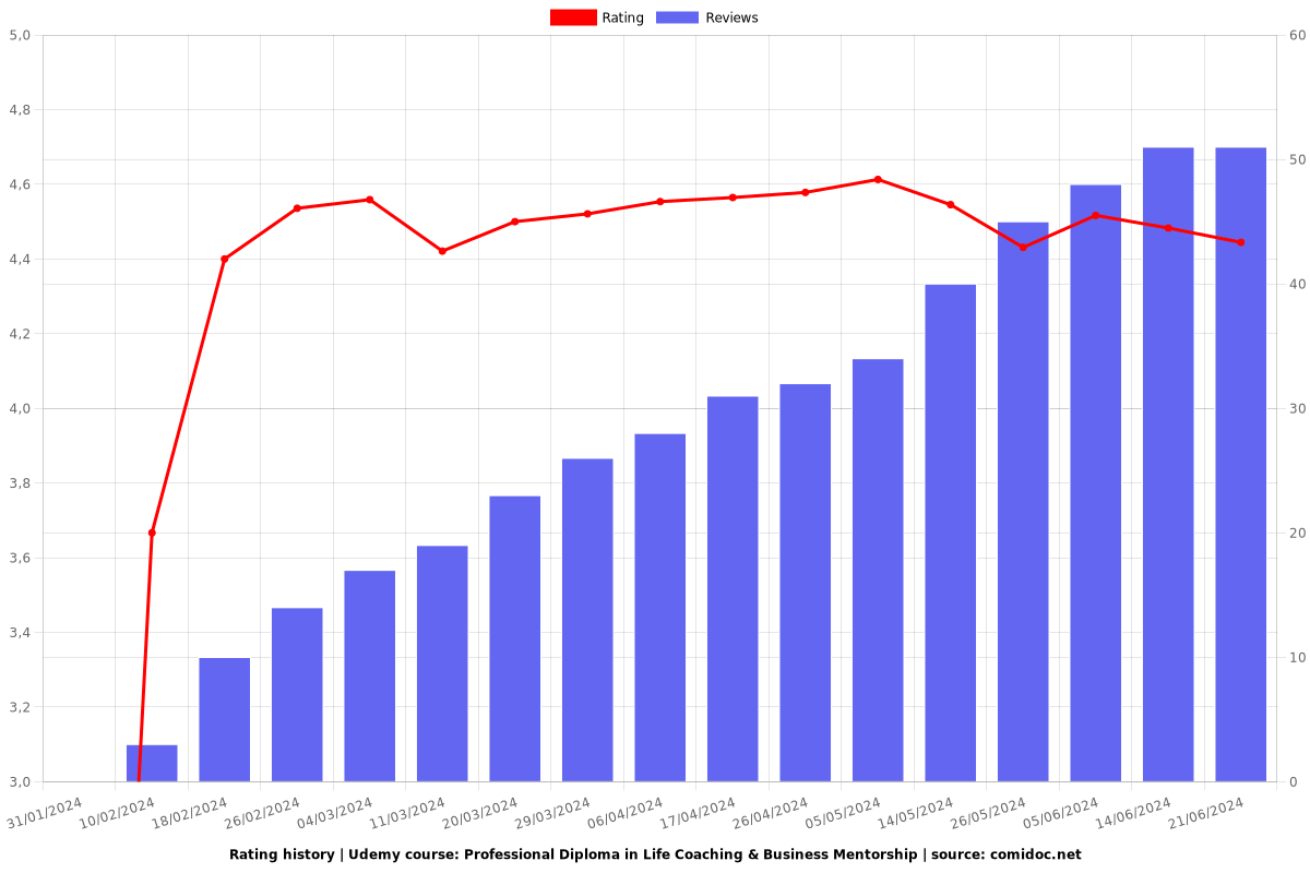 Professional Diploma in Life Coaching & Business Mentorship - Ratings chart