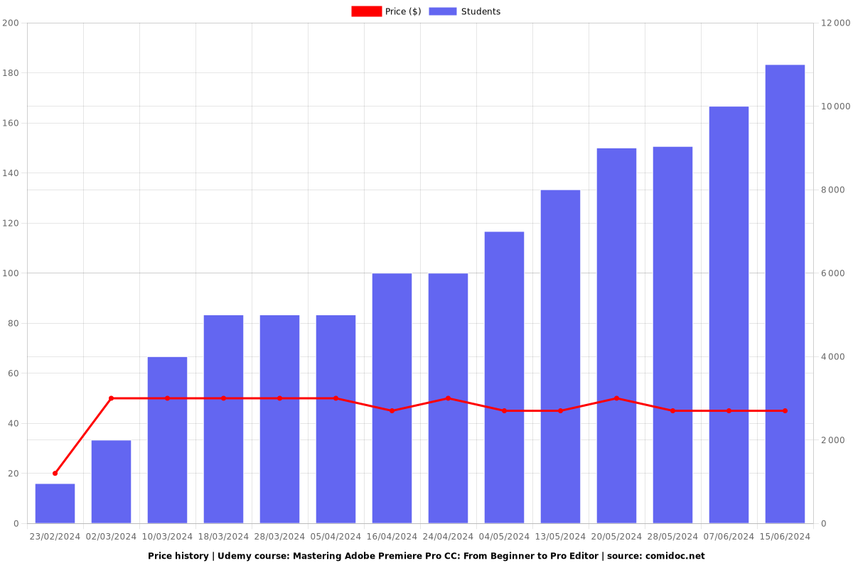 Mastering Adobe Premiere Pro CC: From Beginner to Pro Editor - Price chart