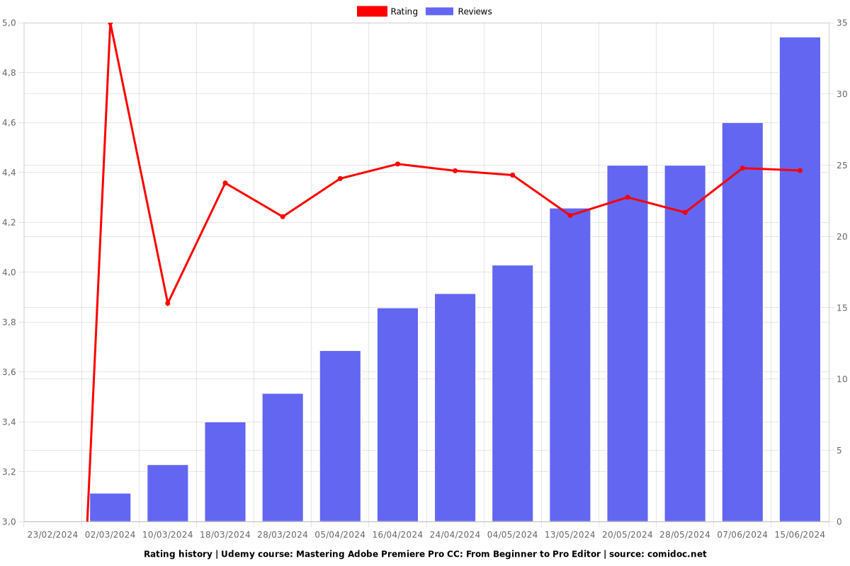Mastering Adobe Premiere Pro CC: From Beginner to Pro Editor - Ratings chart