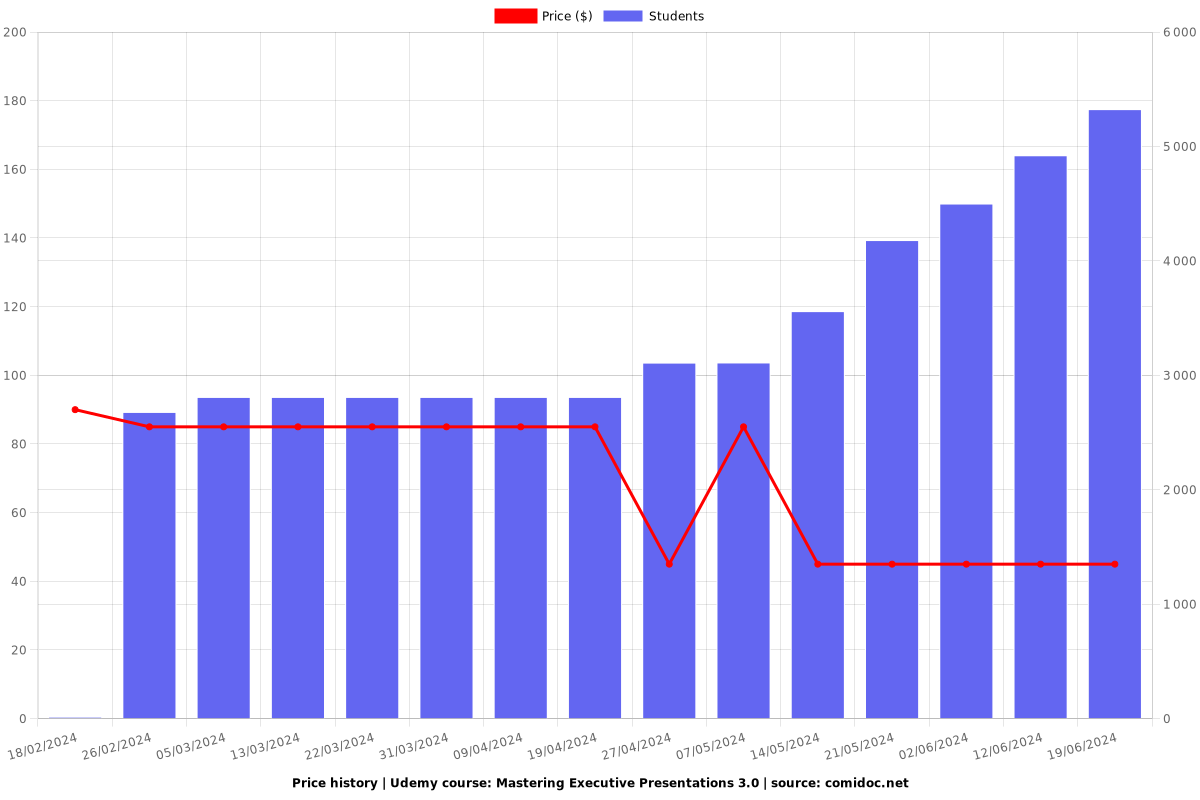 Mastering Executive Presentations 3.0 - Price chart