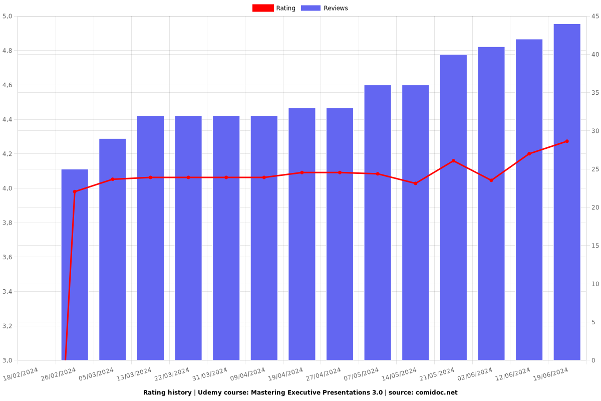 Mastering Executive Presentations 3.0 - Ratings chart