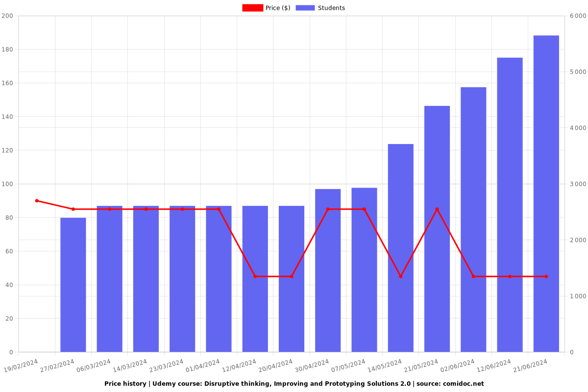 Disruptive thinking, Improving and Prototyping Solutions 2.0 - Price chart