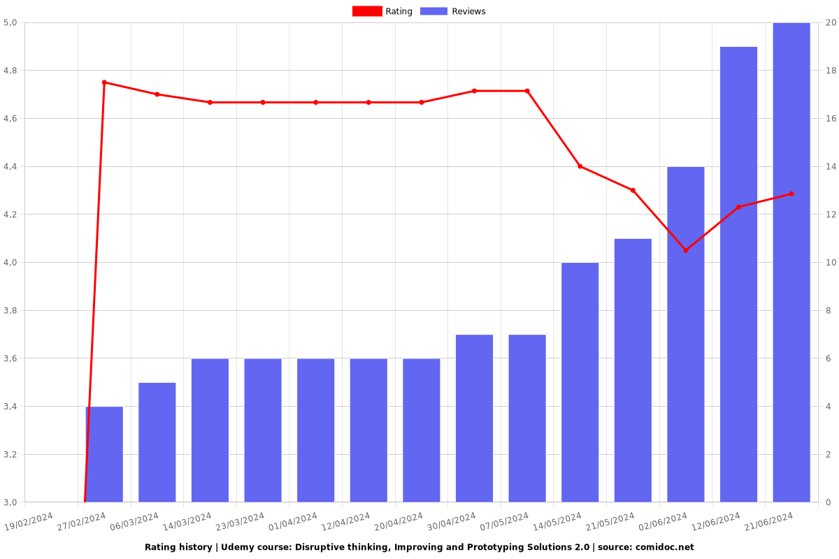 Disruptive thinking, Improving and Prototyping Solutions 2.0 - Ratings chart