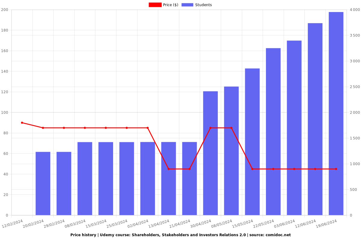 Shareholders, Stakeholders and Investors Relations 2.0 - Price chart