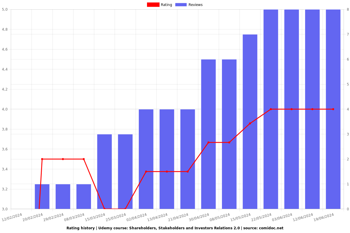 Shareholders, Stakeholders and Investors Relations 2.0 - Ratings chart