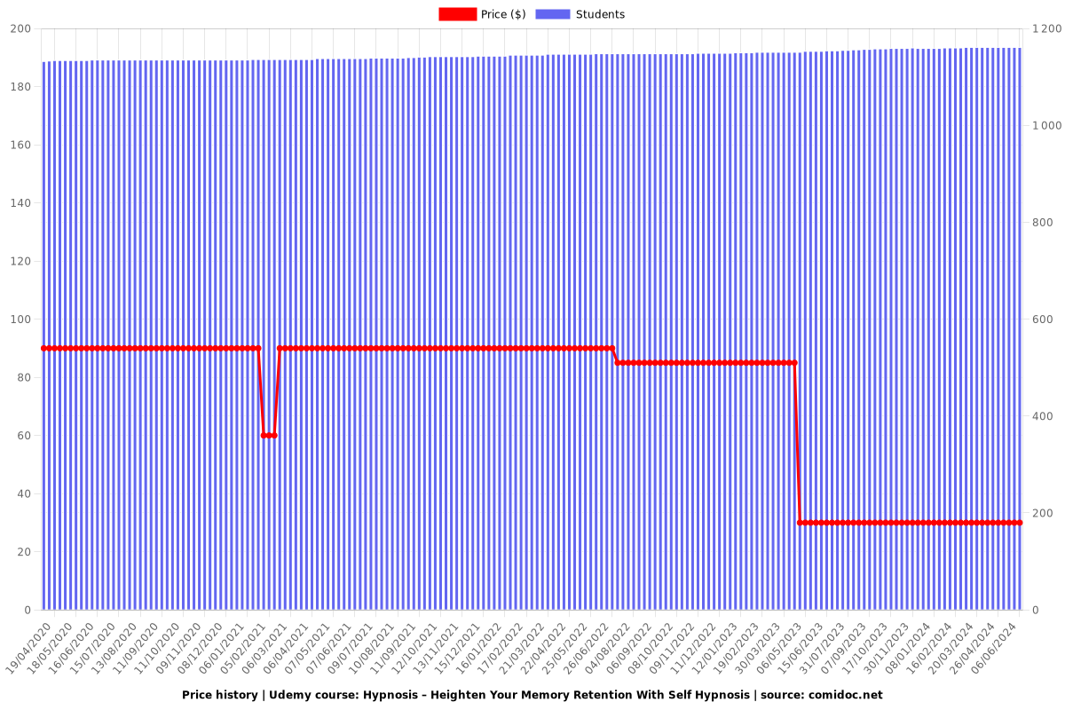 Hypnosis – Heighten Your Memory Retention With Self Hypnosis - Price chart