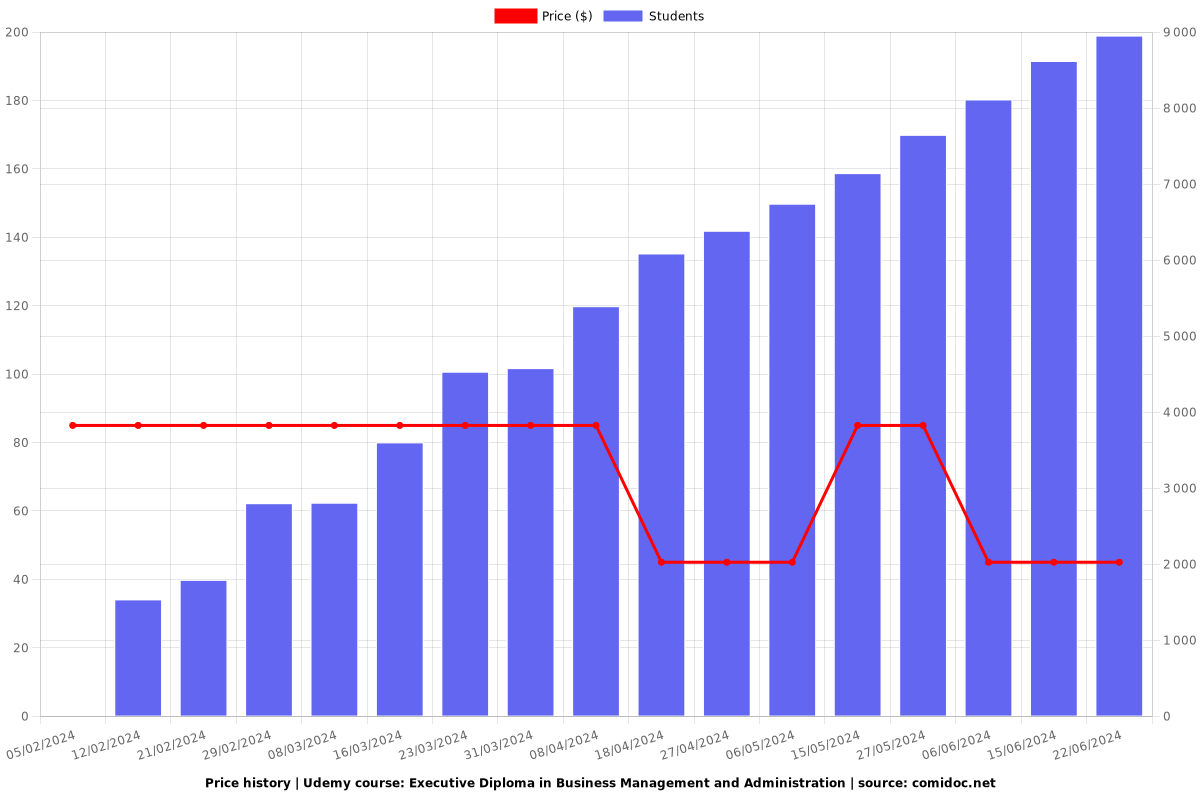 Executive Diploma in Business Management and Administration - Price chart