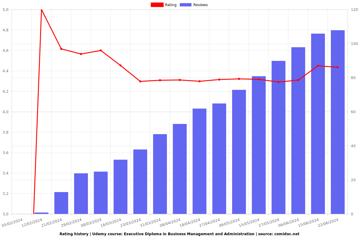 Executive Diploma in Business Management and Administration - Ratings chart