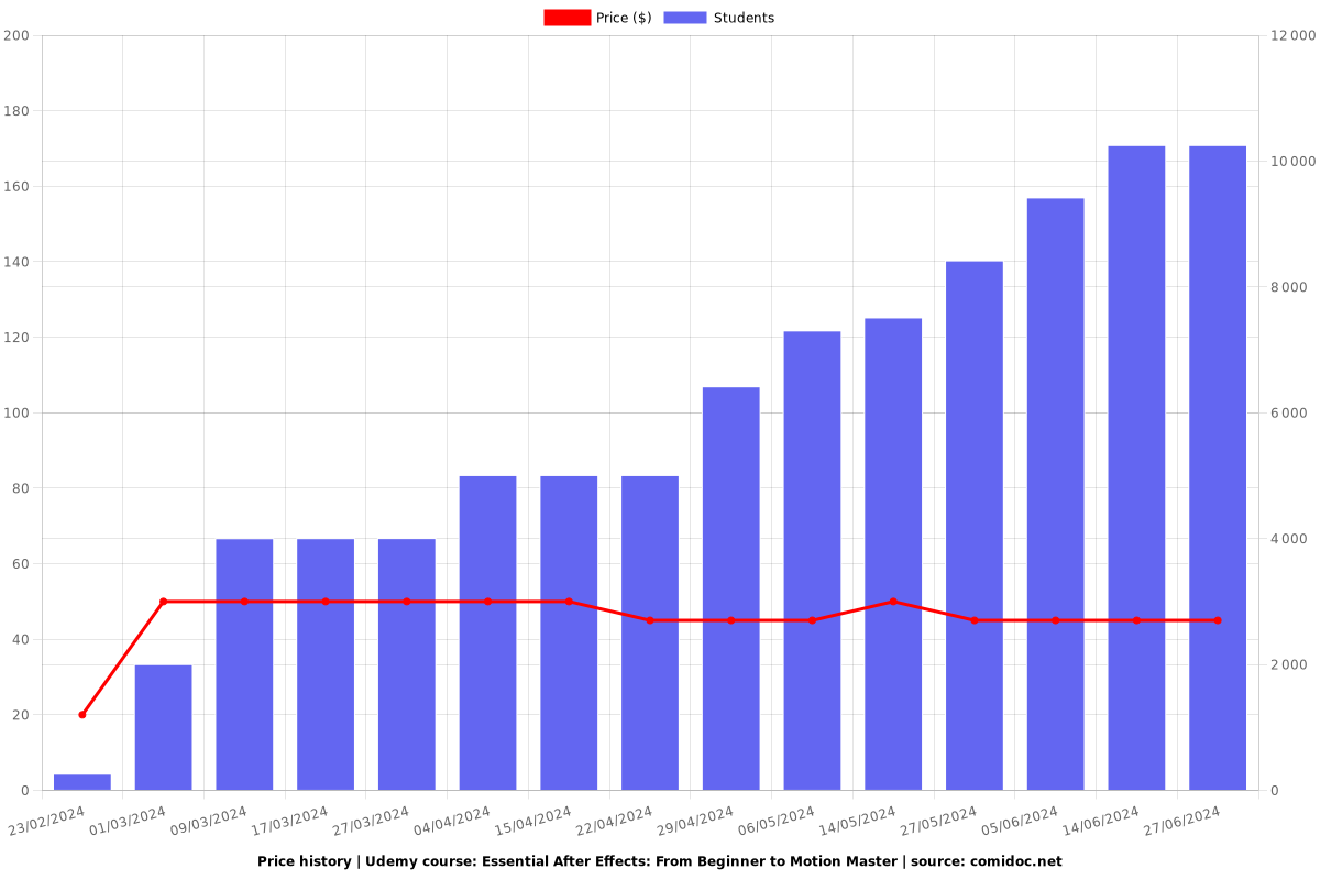 Essential After Effects: From Beginner to Motion Master - Price chart