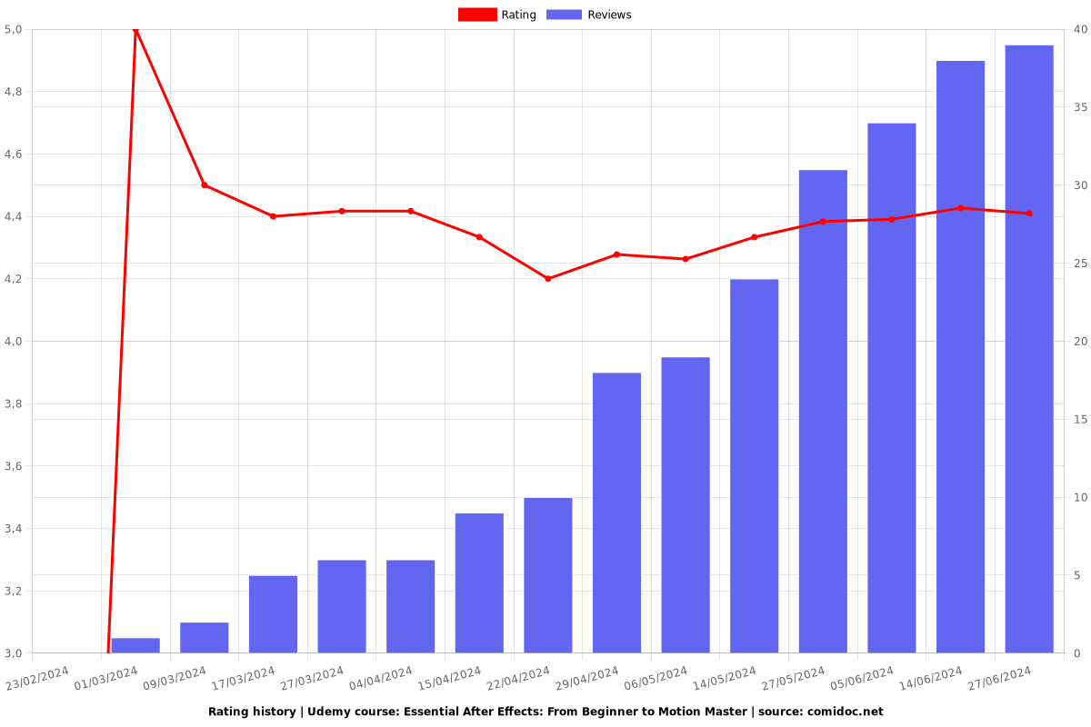 Essential After Effects: From Beginner to Motion Master - Ratings chart