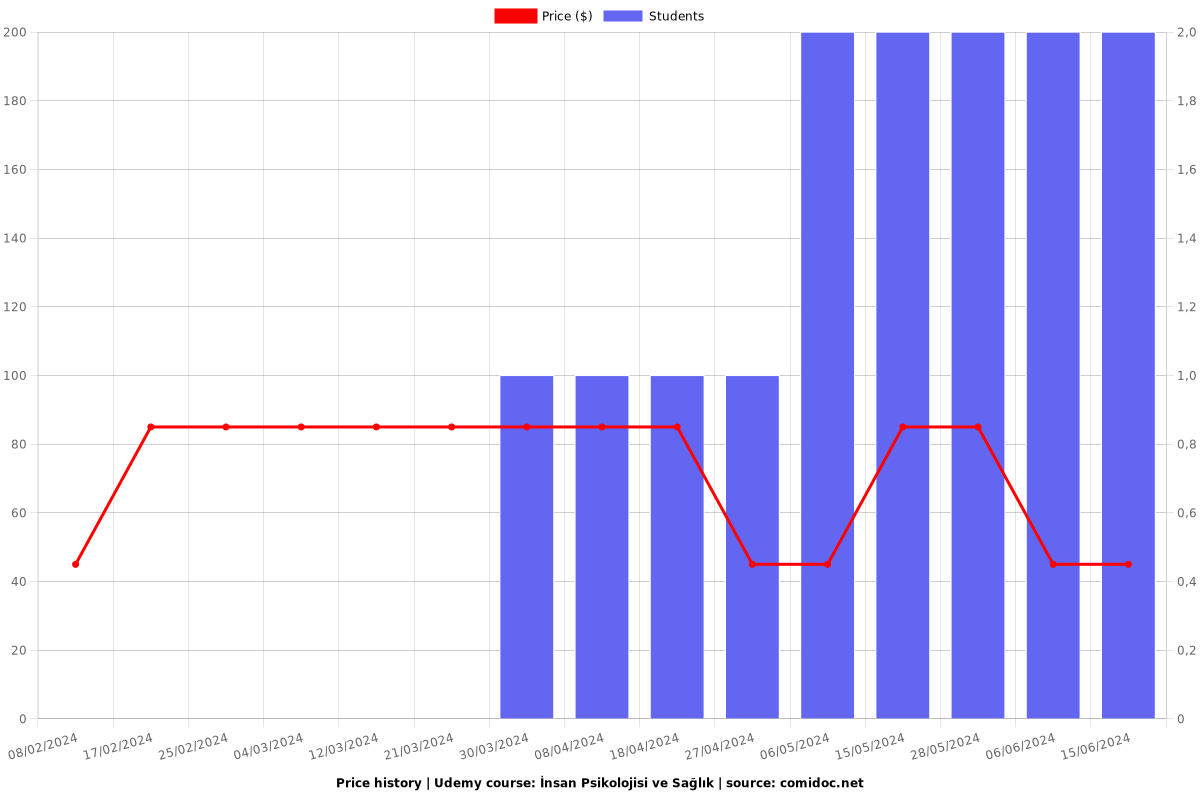 İnsan Psikolojisi ve Sağlık - Price chart