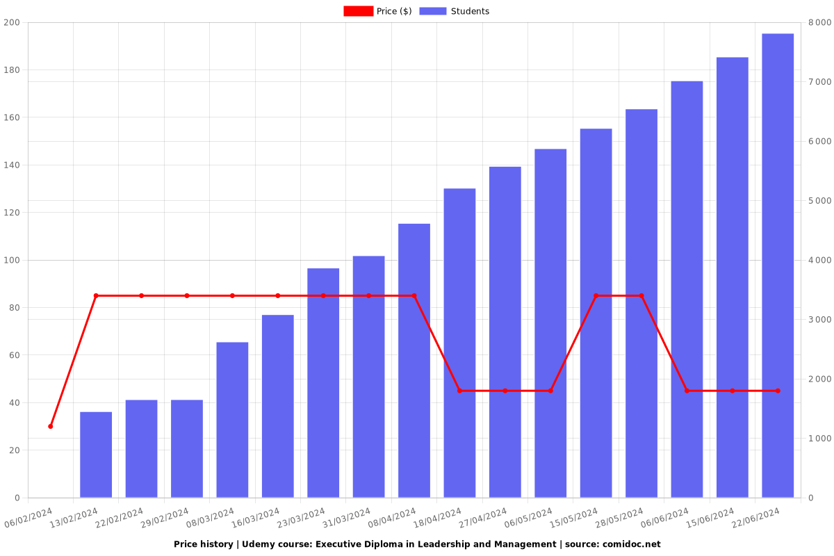 Executive Diploma in Leadership and Management - Price chart