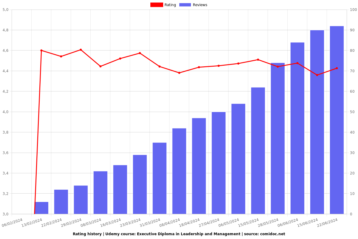 Executive Diploma in Leadership and Management - Ratings chart