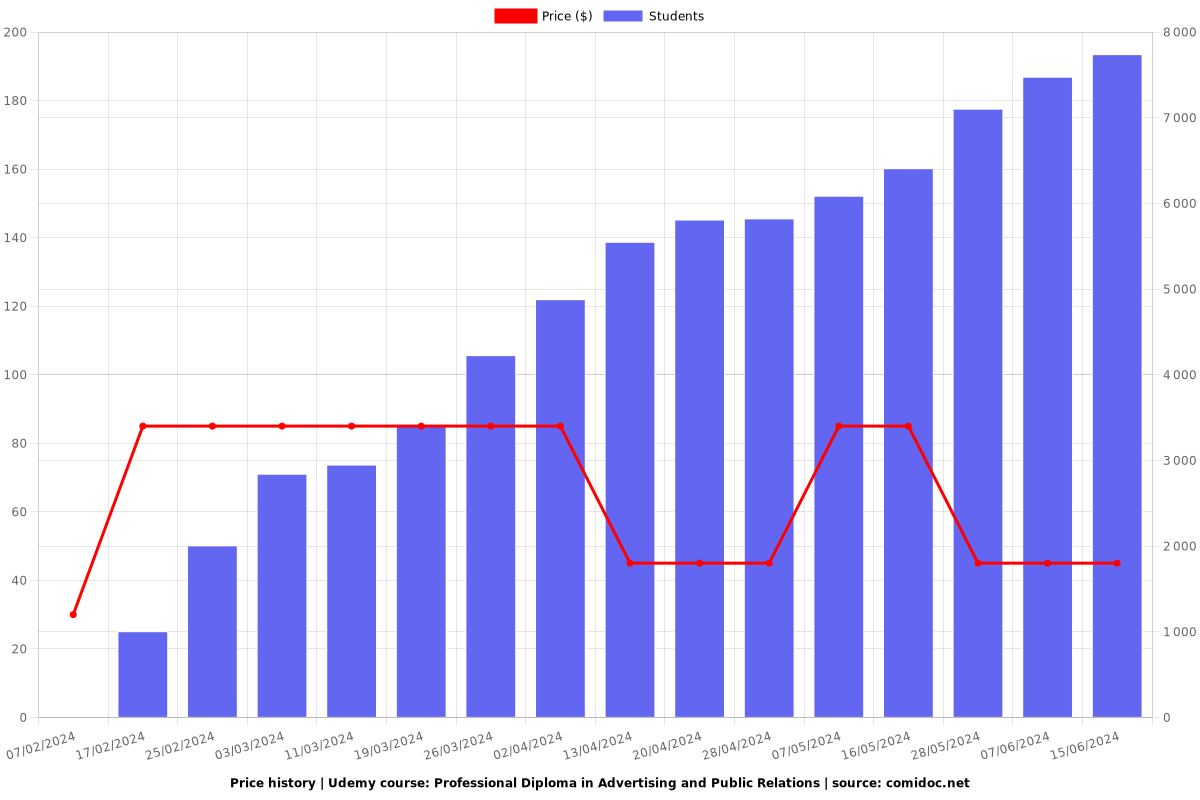 Professional Diploma in Advertising and Public Relations - Price chart