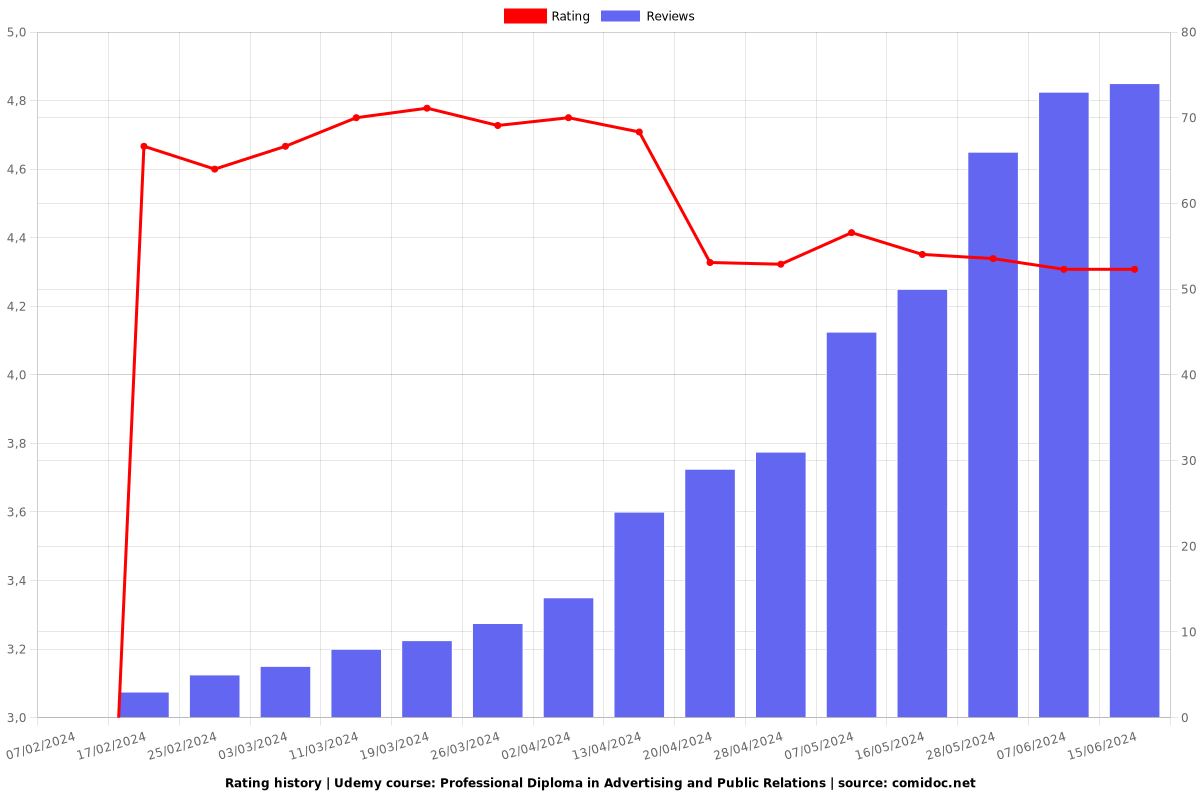 Professional Diploma in Advertising and Public Relations - Ratings chart