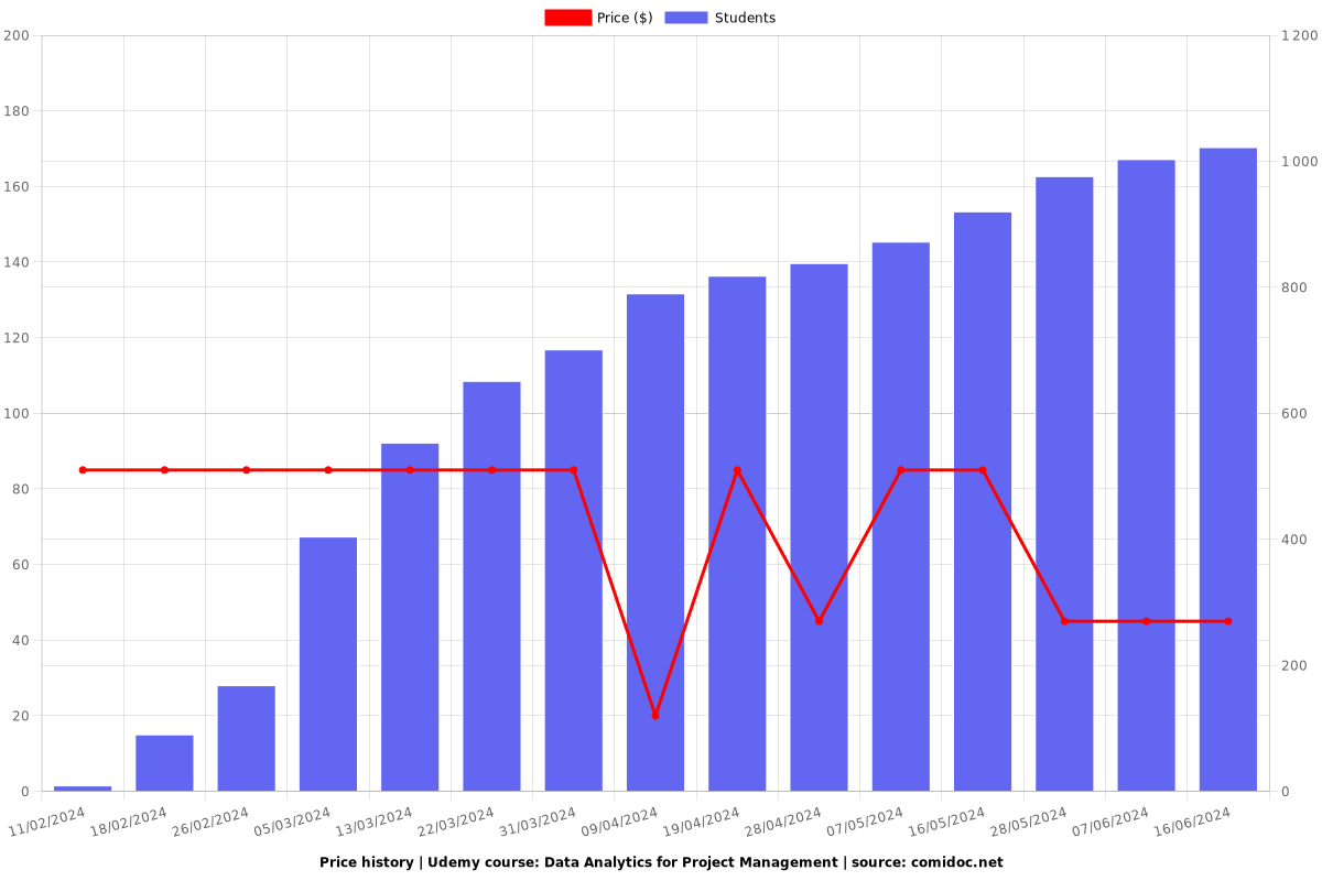 Data Analytics for Project Management - Price chart