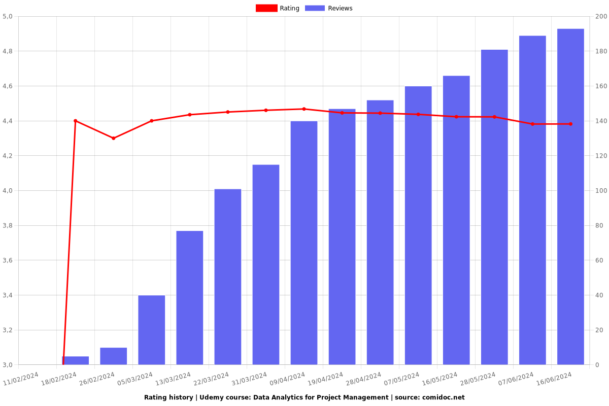 Data Analytics for Project Management - Ratings chart