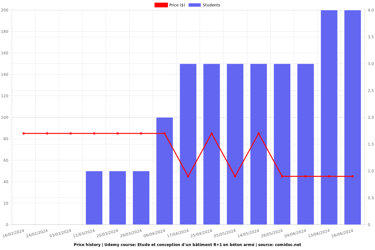 Etude et conception d'un bâtiment R+1 en béton armé - Price chart