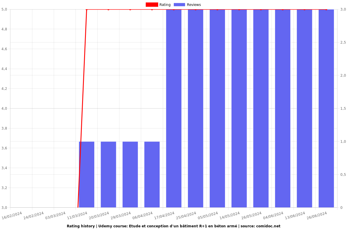 Etude et conception d'un bâtiment R+1 en béton armé - Ratings chart