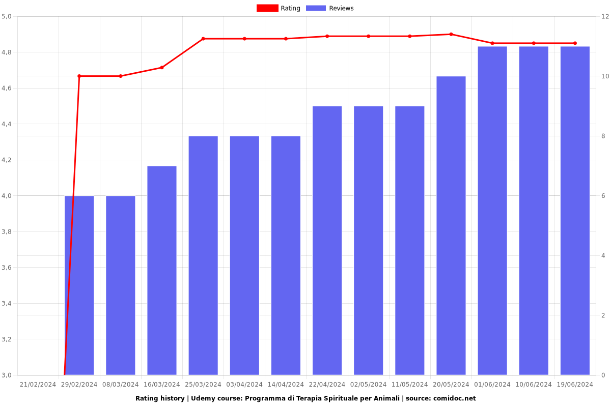 Programma di Terapia Spirituale per Animali - Ratings chart