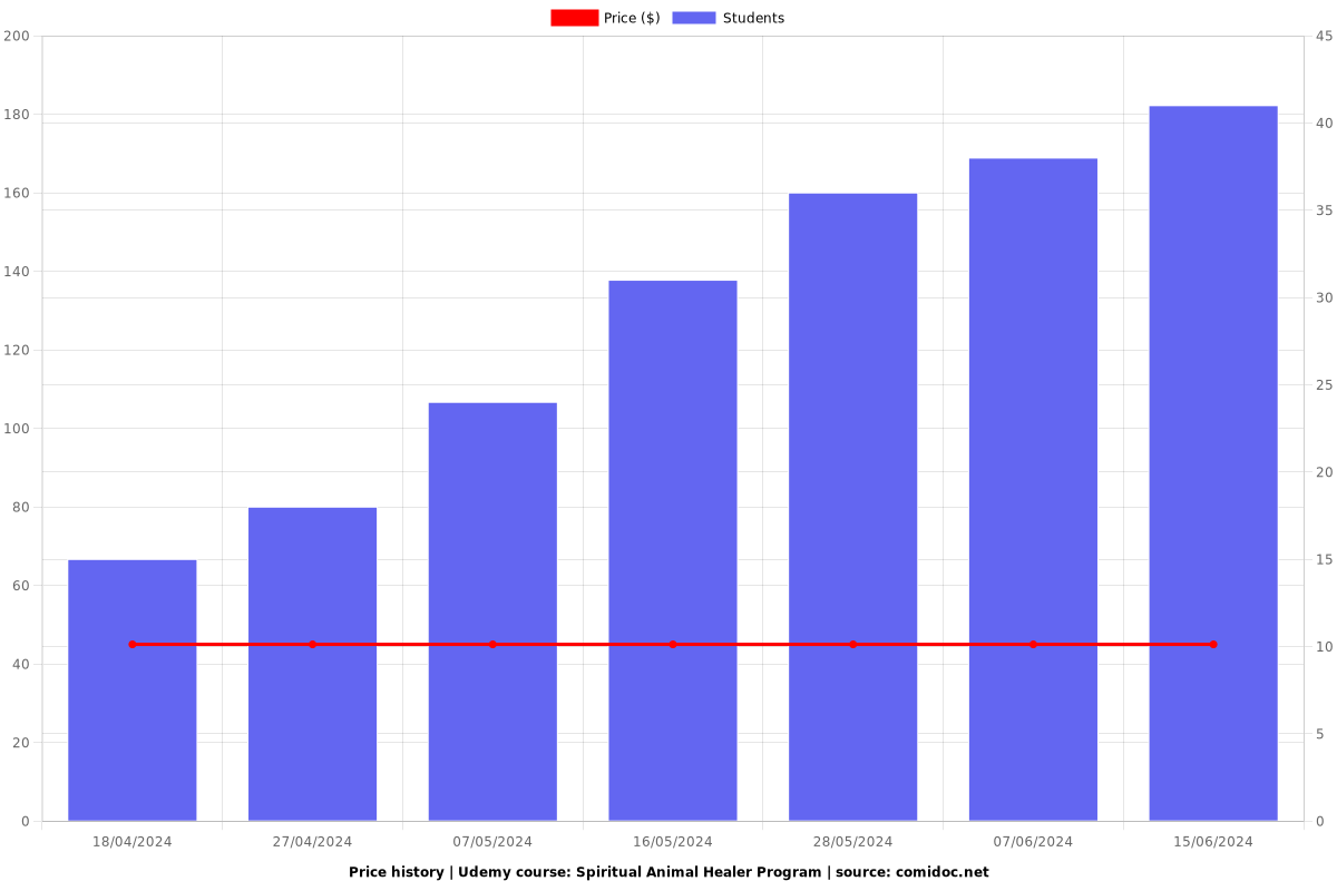 Spiritual Animal Healer Program - Price chart