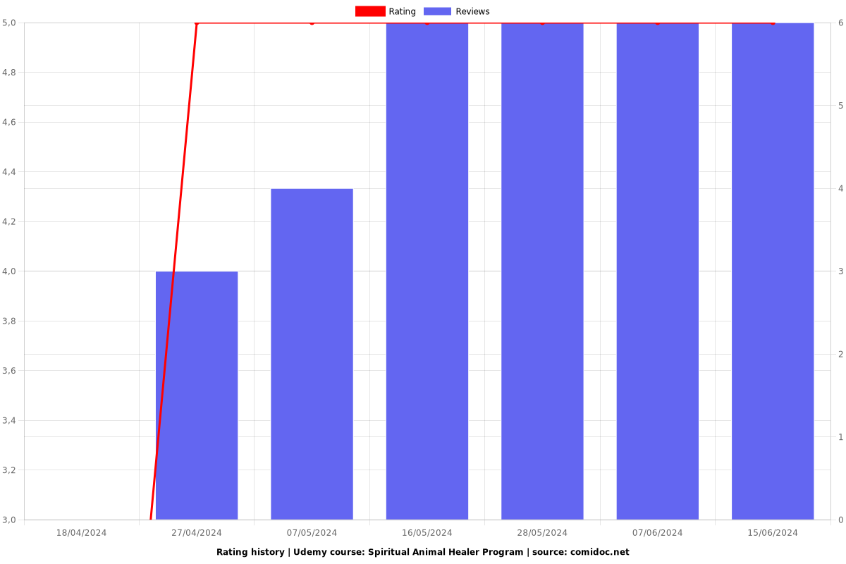 Spiritual Animal Healer Program - Ratings chart