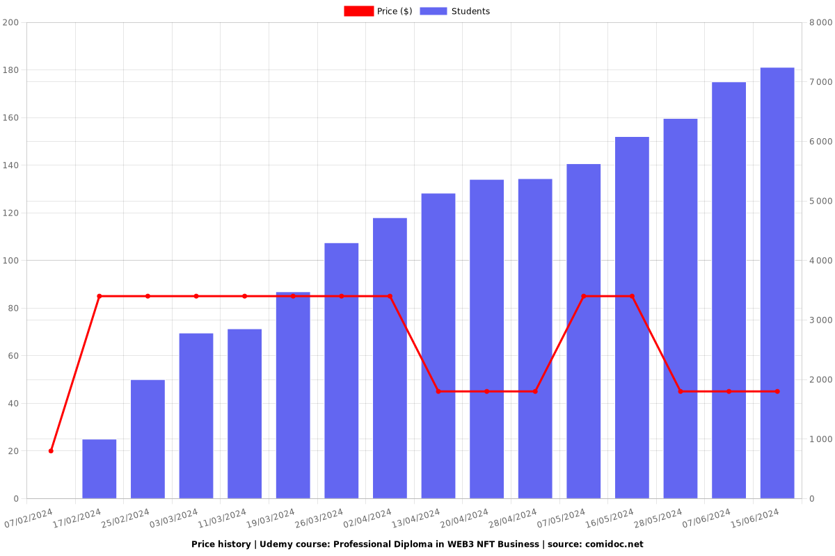 Professional Diploma in WEB3 NFT Business - Price chart