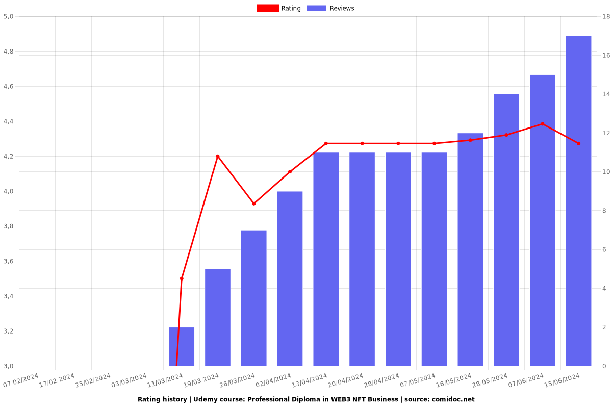 Professional Diploma in WEB3 NFT Business - Ratings chart