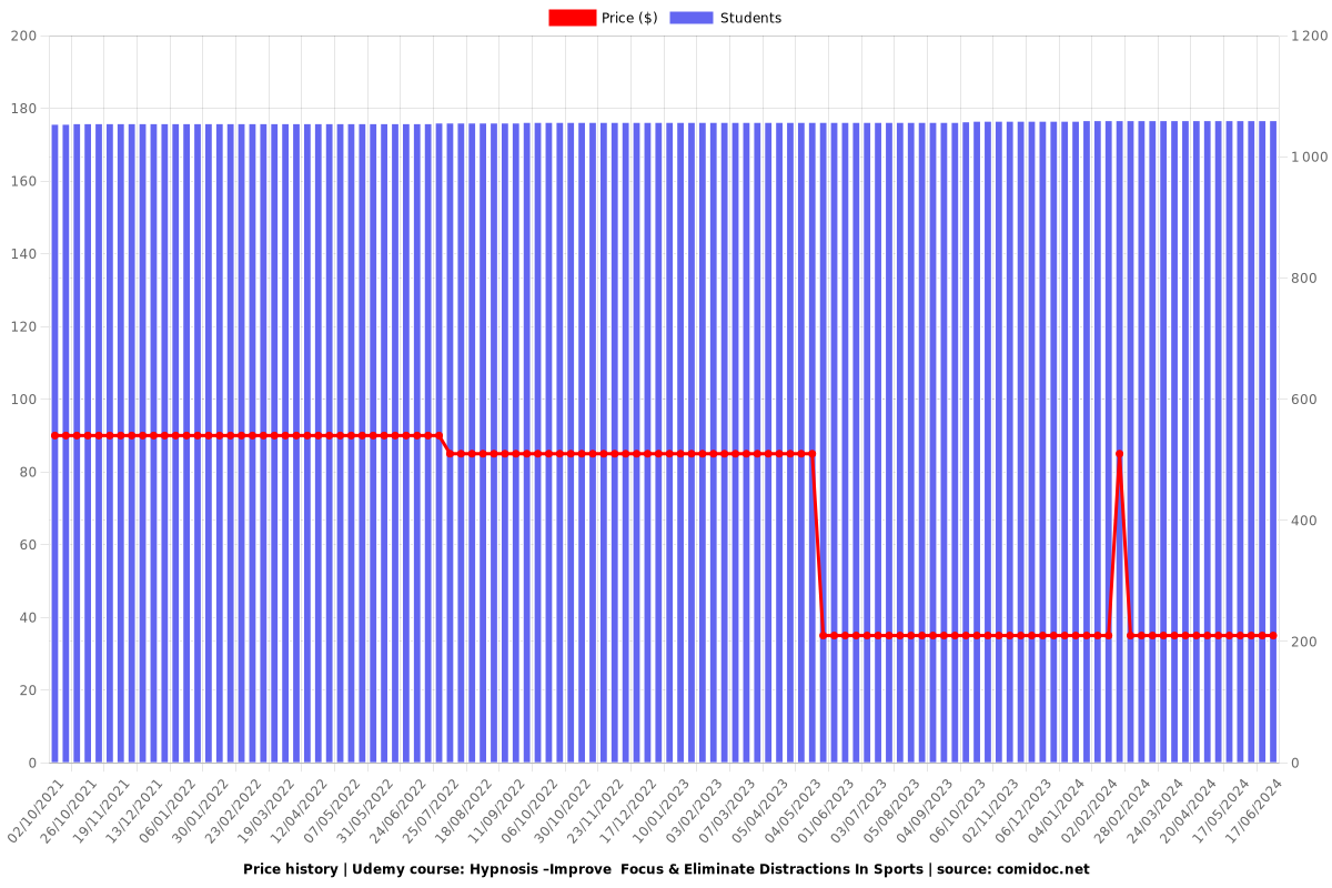 Hypnosis –Improve  Focus & Eliminate Distractions In Sports - Price chart