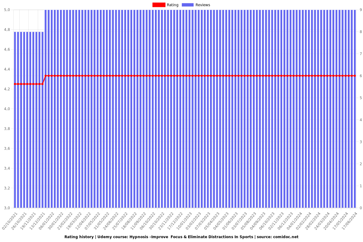 Hypnosis –Improve  Focus & Eliminate Distractions In Sports - Ratings chart